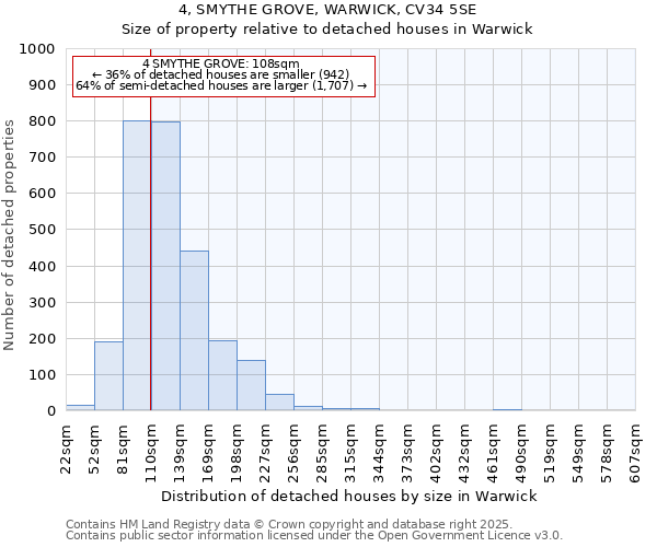 4, SMYTHE GROVE, WARWICK, CV34 5SE: Size of property relative to detached houses in Warwick