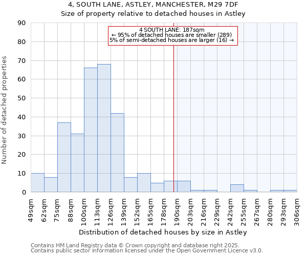 4, SOUTH LANE, ASTLEY, MANCHESTER, M29 7DF: Size of property relative to detached houses in Astley