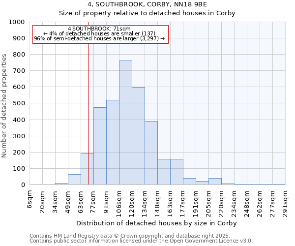 4, SOUTHBROOK, CORBY, NN18 9BE: Size of property relative to detached houses in Corby