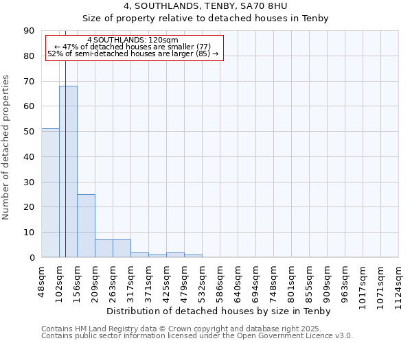 4, SOUTHLANDS, TENBY, SA70 8HU: Size of property relative to detached houses in Tenby