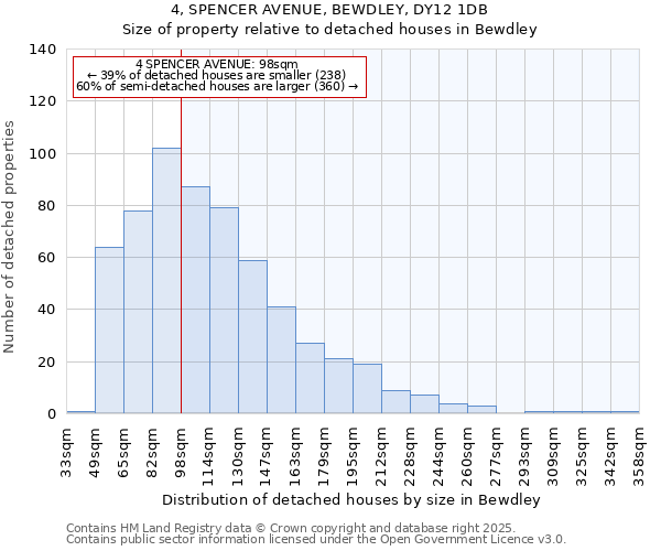 4, SPENCER AVENUE, BEWDLEY, DY12 1DB: Size of property relative to detached houses in Bewdley