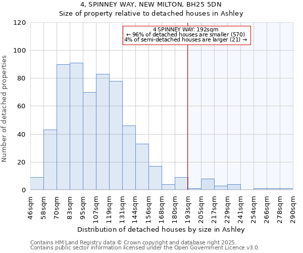 4, SPINNEY WAY, NEW MILTON, BH25 5DN: Size of property relative to detached houses in Ashley