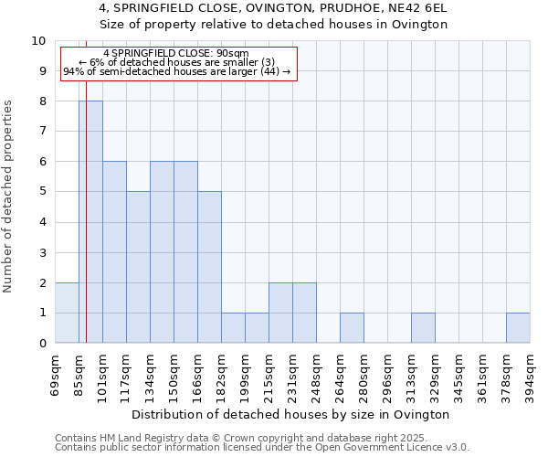 4, SPRINGFIELD CLOSE, OVINGTON, PRUDHOE, NE42 6EL: Size of property relative to detached houses in Ovington