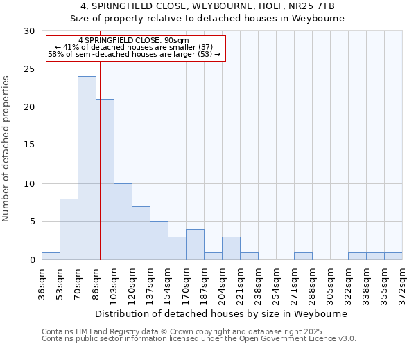 4, SPRINGFIELD CLOSE, WEYBOURNE, HOLT, NR25 7TB: Size of property relative to detached houses in Weybourne