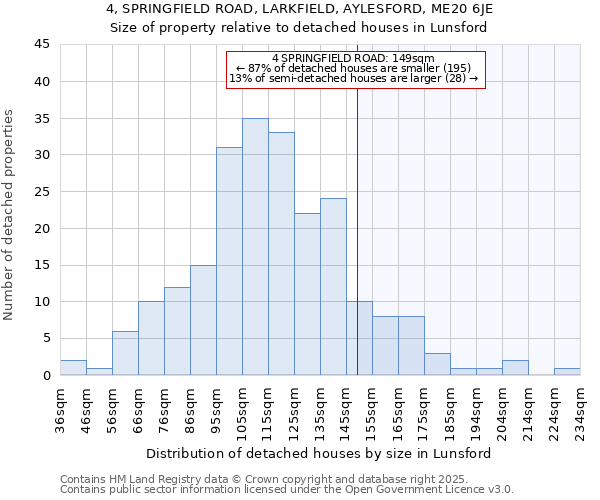 4, SPRINGFIELD ROAD, LARKFIELD, AYLESFORD, ME20 6JE: Size of property relative to detached houses in Lunsford