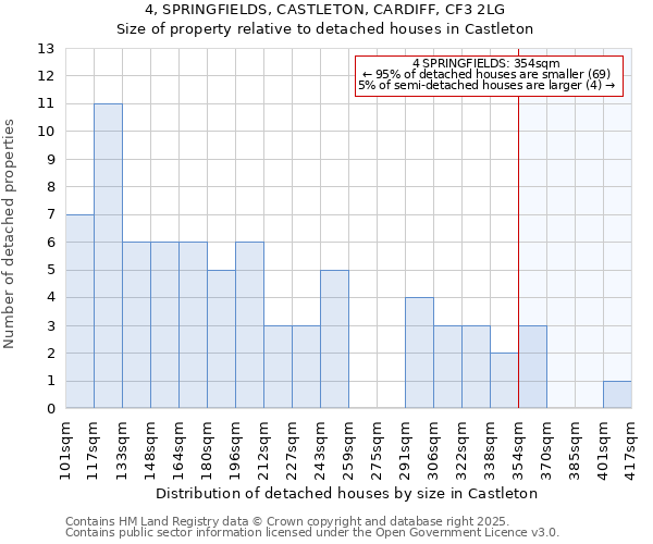 4, SPRINGFIELDS, CASTLETON, CARDIFF, CF3 2LG: Size of property relative to detached houses in Castleton