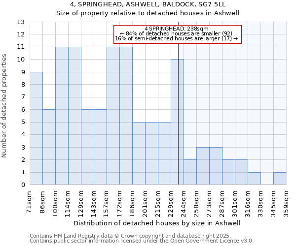 4, SPRINGHEAD, ASHWELL, BALDOCK, SG7 5LL: Size of property relative to detached houses in Ashwell