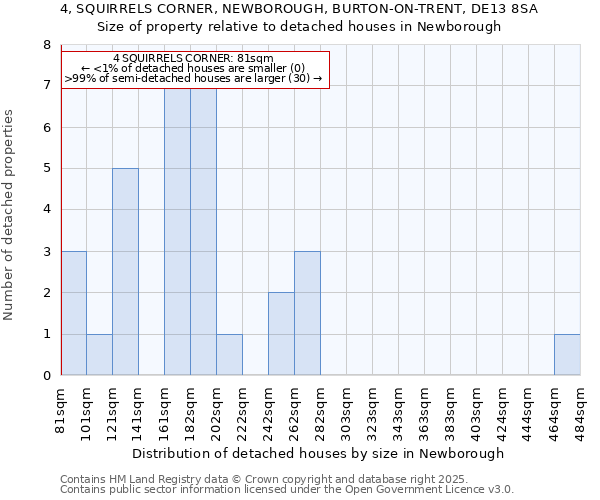 4, SQUIRRELS CORNER, NEWBOROUGH, BURTON-ON-TRENT, DE13 8SA: Size of property relative to detached houses in Newborough