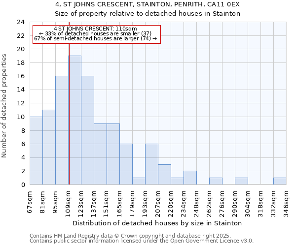 4, ST JOHNS CRESCENT, STAINTON, PENRITH, CA11 0EX: Size of property relative to detached houses in Stainton