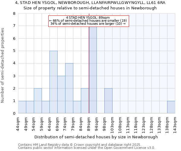 4, STAD HEN YSGOL, NEWBOROUGH, LLANFAIRPWLLGWYNGYLL, LL61 6RA: Size of property relative to detached houses in Newborough