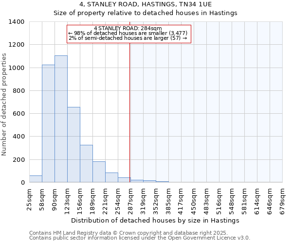 4, STANLEY ROAD, HASTINGS, TN34 1UE: Size of property relative to detached houses in Hastings