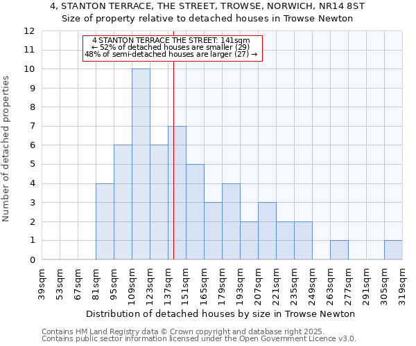 4, STANTON TERRACE, THE STREET, TROWSE, NORWICH, NR14 8ST: Size of property relative to detached houses in Trowse Newton