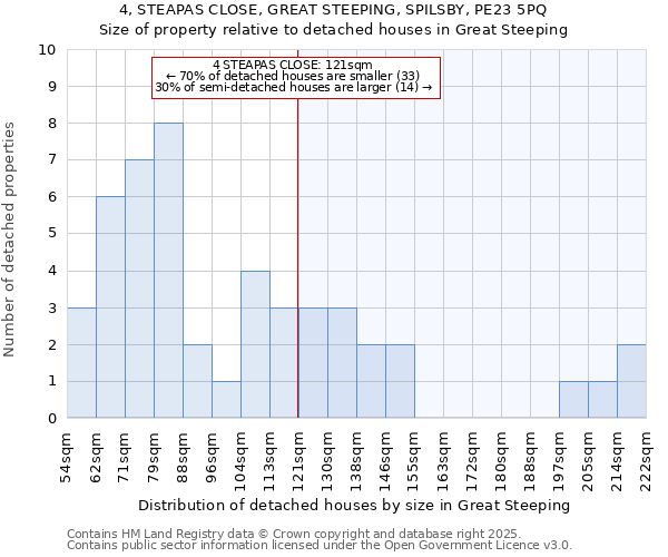 4, STEAPAS CLOSE, GREAT STEEPING, SPILSBY, PE23 5PQ: Size of property relative to detached houses in Great Steeping