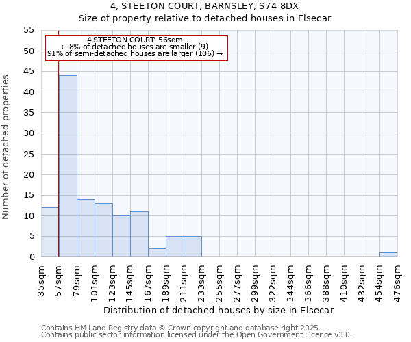 4, STEETON COURT, BARNSLEY, S74 8DX: Size of property relative to detached houses in Elsecar