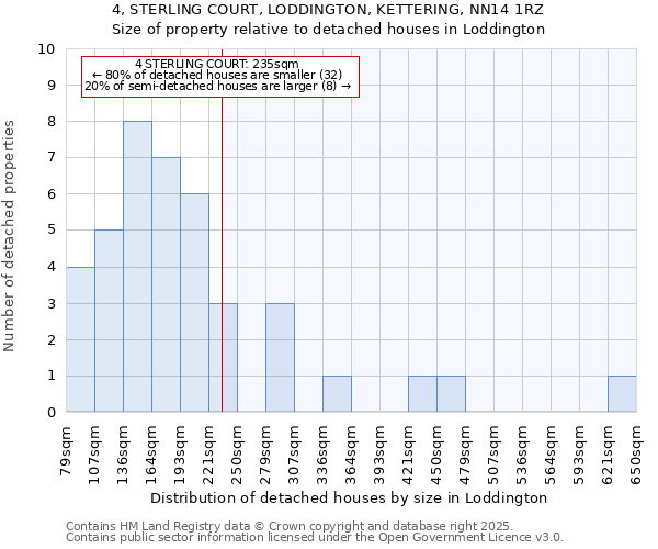 4, STERLING COURT, LODDINGTON, KETTERING, NN14 1RZ: Size of property relative to detached houses in Loddington