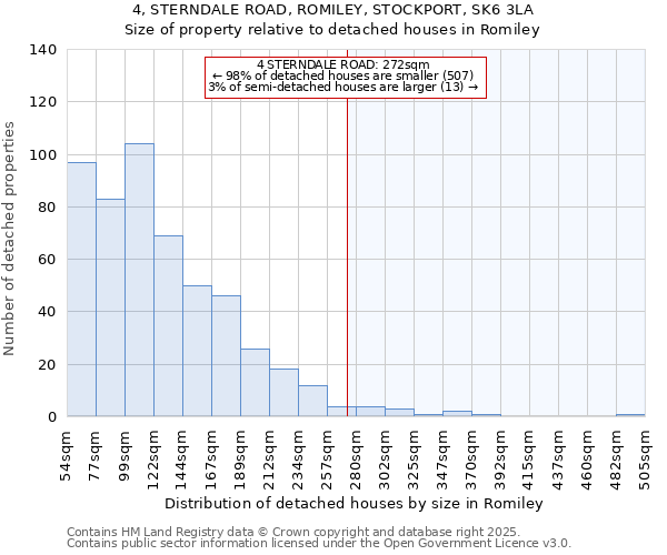 4, STERNDALE ROAD, ROMILEY, STOCKPORT, SK6 3LA: Size of property relative to detached houses in Romiley