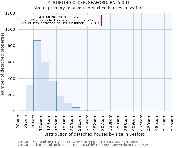 4, STIRLING CLOSE, SEAFORD, BN25 3UT: Size of property relative to detached houses in Seaford