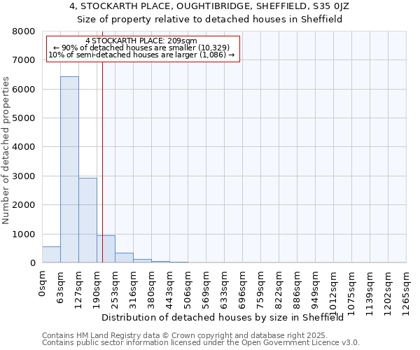 4, STOCKARTH PLACE, OUGHTIBRIDGE, SHEFFIELD, S35 0JZ: Size of property relative to detached houses in Sheffield