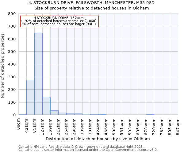 4, STOCKBURN DRIVE, FAILSWORTH, MANCHESTER, M35 9SD: Size of property relative to detached houses in Oldham