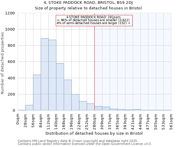 4, STOKE PADDOCK ROAD, BRISTOL, BS9 2DJ: Size of property relative to detached houses in Bristol