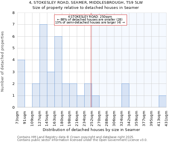 4, STOKESLEY ROAD, SEAMER, MIDDLESBROUGH, TS9 5LW: Size of property relative to detached houses in Seamer