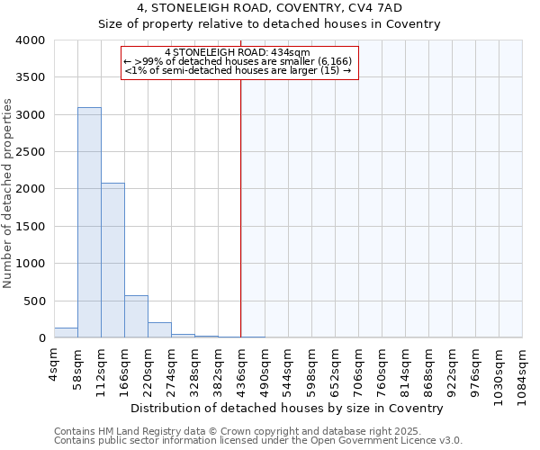 4, STONELEIGH ROAD, COVENTRY, CV4 7AD: Size of property relative to detached houses in Coventry