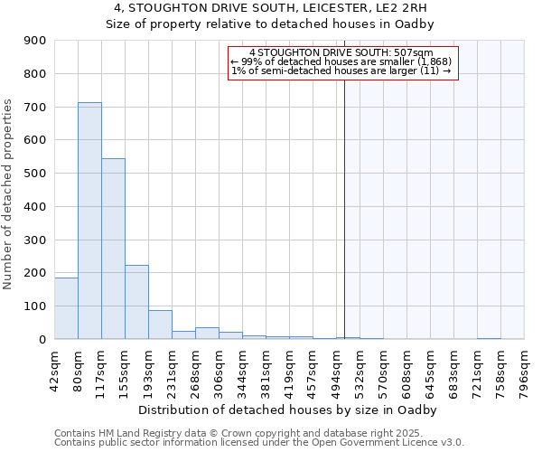 4, STOUGHTON DRIVE SOUTH, LEICESTER, LE2 2RH: Size of property relative to detached houses in Oadby