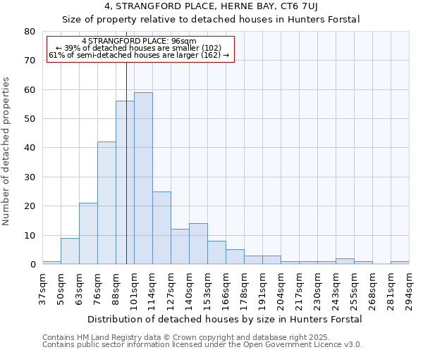 4, STRANGFORD PLACE, HERNE BAY, CT6 7UJ: Size of property relative to detached houses in Hunters Forstal