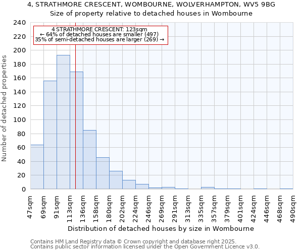 4, STRATHMORE CRESCENT, WOMBOURNE, WOLVERHAMPTON, WV5 9BG: Size of property relative to detached houses in Wombourne