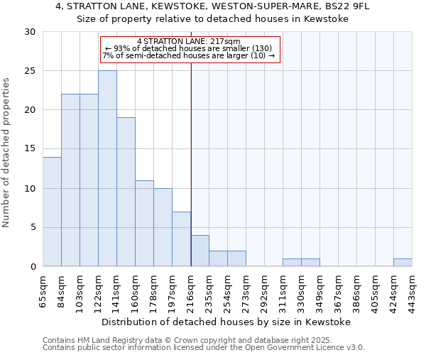 4, STRATTON LANE, KEWSTOKE, WESTON-SUPER-MARE, BS22 9FL: Size of property relative to detached houses in Kewstoke