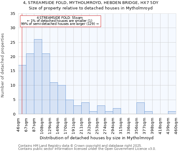 4, STREAMSIDE FOLD, MYTHOLMROYD, HEBDEN BRIDGE, HX7 5DY: Size of property relative to detached houses in Mytholmroyd