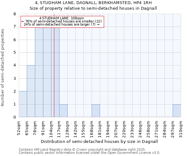 4, STUDHAM LANE, DAGNALL, BERKHAMSTED, HP4 1RH: Size of property relative to detached houses in Dagnall