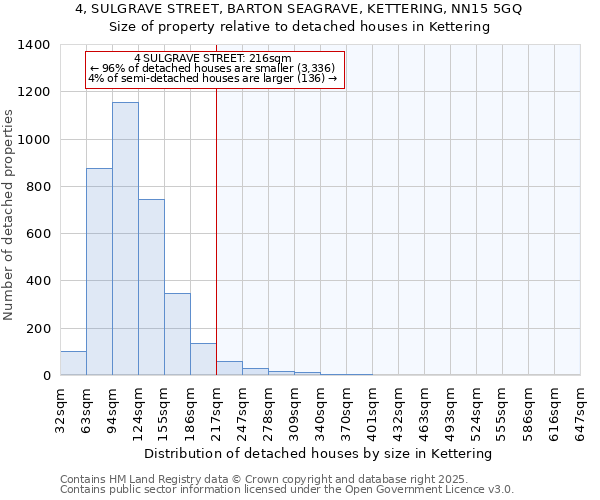 4, SULGRAVE STREET, BARTON SEAGRAVE, KETTERING, NN15 5GQ: Size of property relative to detached houses in Kettering