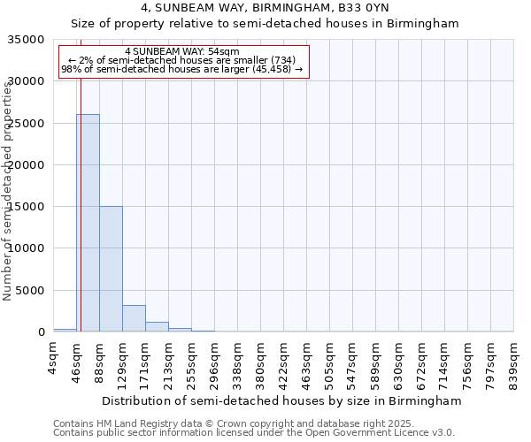 4, SUNBEAM WAY, BIRMINGHAM, B33 0YN: Size of property relative to detached houses in Birmingham