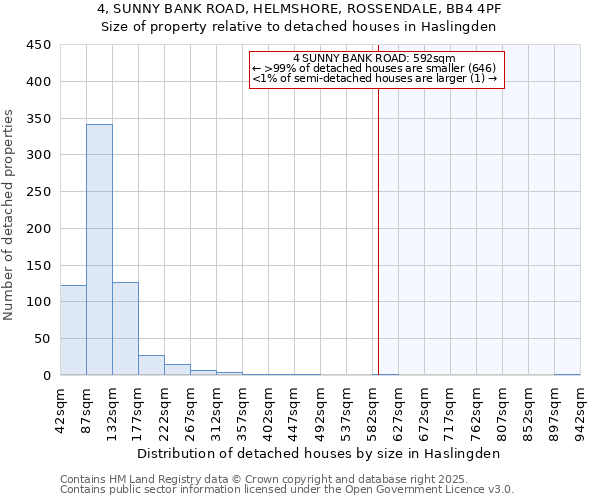 4, SUNNY BANK ROAD, HELMSHORE, ROSSENDALE, BB4 4PF: Size of property relative to detached houses in Haslingden