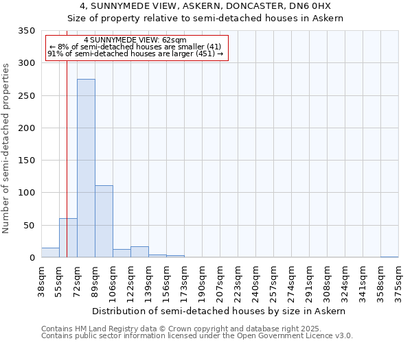 4, SUNNYMEDE VIEW, ASKERN, DONCASTER, DN6 0HX: Size of property relative to detached houses in Askern