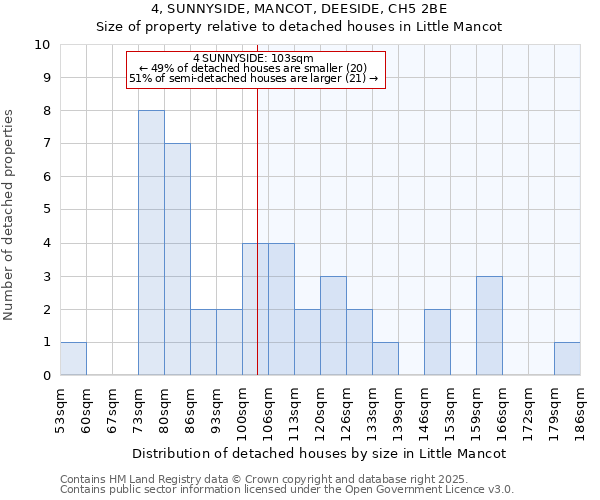 4, SUNNYSIDE, MANCOT, DEESIDE, CH5 2BE: Size of property relative to detached houses in Little Mancot