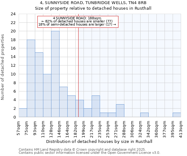 4, SUNNYSIDE ROAD, TUNBRIDGE WELLS, TN4 8RB: Size of property relative to detached houses in Rusthall