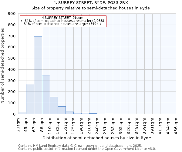 4, SURREY STREET, RYDE, PO33 2RX: Size of property relative to detached houses in Ryde