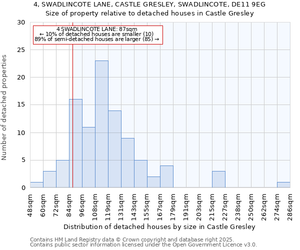 4, SWADLINCOTE LANE, CASTLE GRESLEY, SWADLINCOTE, DE11 9EG: Size of property relative to detached houses in Castle Gresley