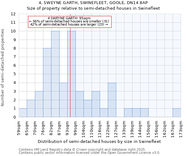 4, SWEYNE GARTH, SWINEFLEET, GOOLE, DN14 8AP: Size of property relative to detached houses in Swinefleet