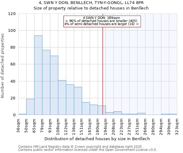 4, SWN Y DON, BENLLECH, TYN-Y-GONGL, LL74 8PR: Size of property relative to detached houses in Benllech