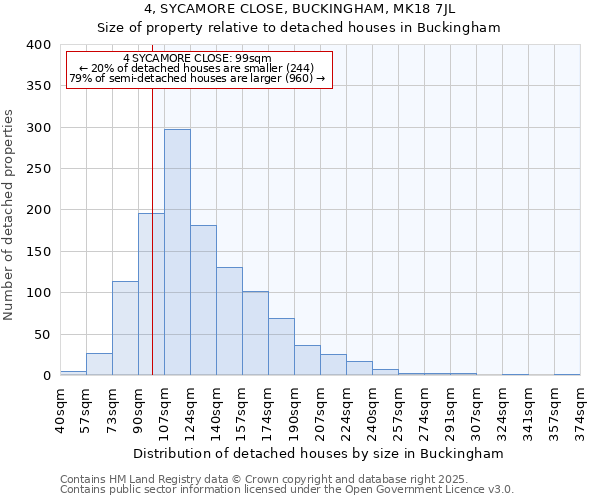 4, SYCAMORE CLOSE, BUCKINGHAM, MK18 7JL: Size of property relative to detached houses in Buckingham