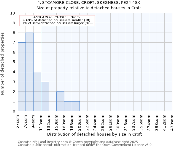 4, SYCAMORE CLOSE, CROFT, SKEGNESS, PE24 4SX: Size of property relative to detached houses in Croft