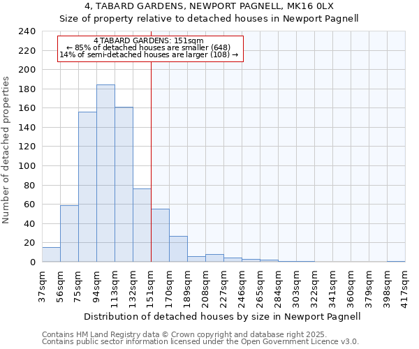 4, TABARD GARDENS, NEWPORT PAGNELL, MK16 0LX: Size of property relative to detached houses in Newport Pagnell