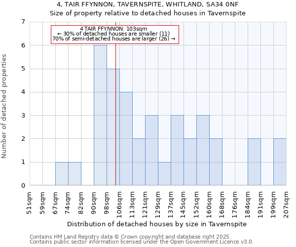 4, TAIR FFYNNON, TAVERNSPITE, WHITLAND, SA34 0NF: Size of property relative to detached houses in Tavernspite