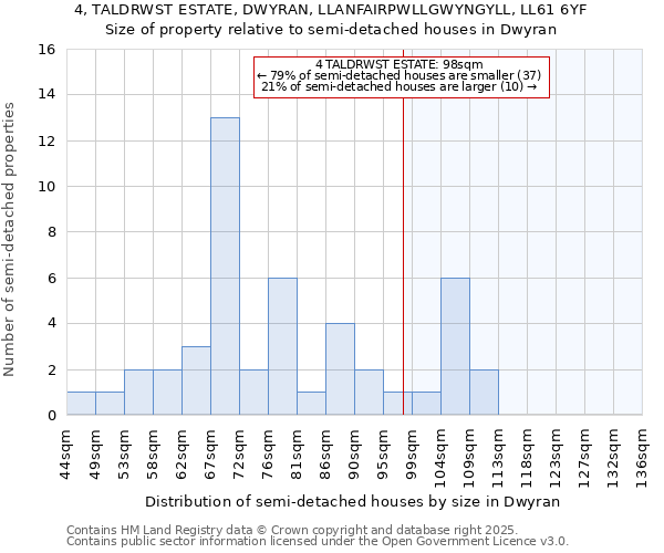 4, TALDRWST ESTATE, DWYRAN, LLANFAIRPWLLGWYNGYLL, LL61 6YF: Size of property relative to detached houses in Dwyran