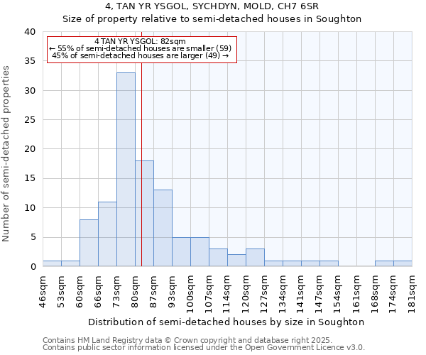 4, TAN YR YSGOL, SYCHDYN, MOLD, CH7 6SR: Size of property relative to detached houses in Soughton