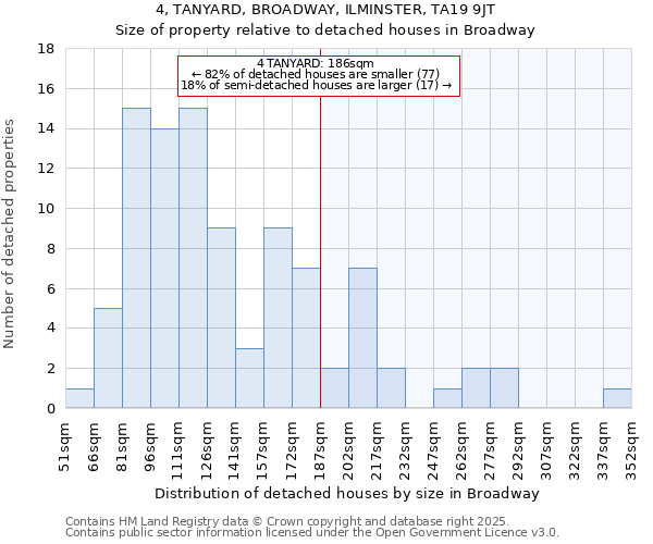 4, TANYARD, BROADWAY, ILMINSTER, TA19 9JT: Size of property relative to detached houses in Broadway