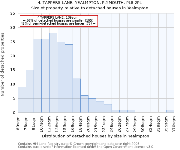 4, TAPPERS LANE, YEALMPTON, PLYMOUTH, PL8 2PL: Size of property relative to detached houses in Yealmpton